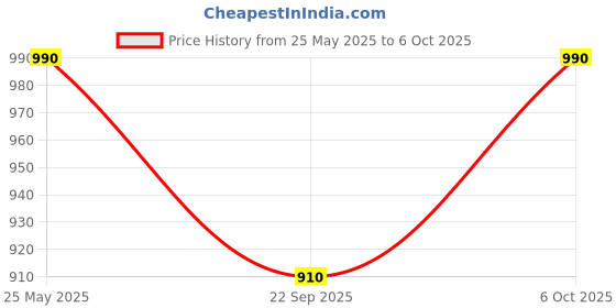 amazon.in Muditam Ayurveda Karela Jamun Fizz-60 Effervescent Tablets(Karela Jamun Juice)|Helps in High Sugar Condition|Promotes Healthy Glucose Levels | Boosts Digestive Health| Ideal For 1Month Price History Graph from 25 May 2025 to 6 Oct 2025