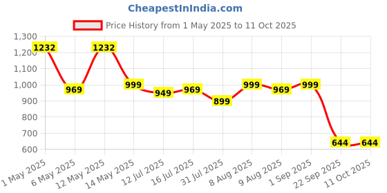 amazon.in Muditam Ayurveda Liver Fix Effervescent Tablet | Liver Detox Ayurvedic | Milk Thistle Capsules For Liver in Effervescent form | Helps in fatty liver | Ideal for 20 Days - 40 Tablets muditam ayurveda Price History Graph from 1 May 2025 to 11 Oct 2025