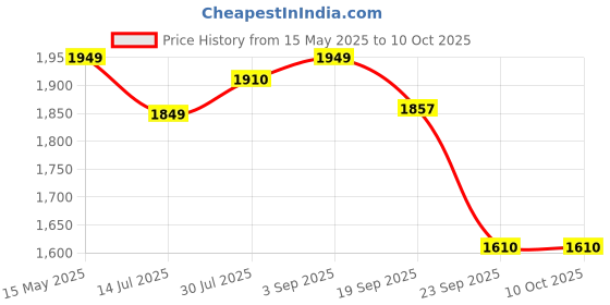 amazon.in muditam ayurveda Muditam Heart Defend Pro - Shielding Hearts, Balancing Cholesterol-60 Tablets muditam ayurveda Price History Graph from 15 May 2025 to 9 Oct 2025