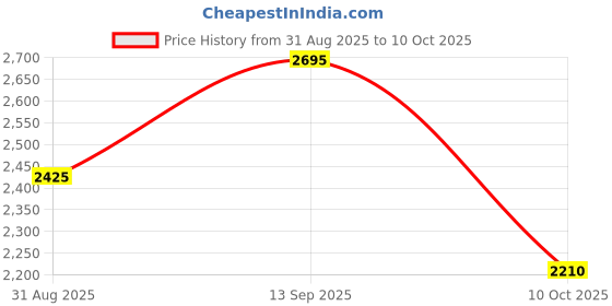 amazon.in Muditam Ayurveda Power Gut - Prebiotics & Probiotics Supplement | Constipation, Bloating, Gas & Acidity Relief | Clinically Proven Strain | 60 Sachet (Pack Of 2) Price History Graph from 31 Aug 2025 to 10 Oct 2025