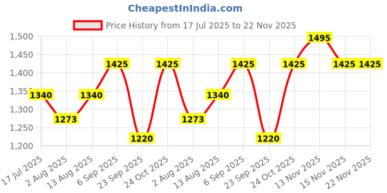 amazon.in Muditam Sugar Defend Pro | Helps to manage | Weight Management | SUGAR FREE | Helps to regenerate B - cells | Sugar Care Vegan friendly | Pack of 1 Bottle | 60 tablets.. Price History Graph from 17 Jul 2025 to 22 Nov 2025
