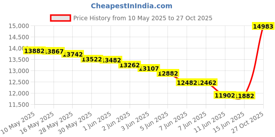 amazon.in Mudra Crafts Maroon Foldable Meditation Chair - Yoga Zen Meditation Bench Kneeling Stool - Wooden Meditation Stool with Cushion - Prayer Kneeler Seiza Meditation Seat Price History Graph from 10 May 2025 to 27 Oct 2025