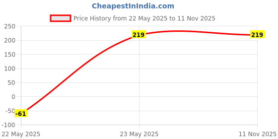 amazon.in MUDRAYANA Drain Pipe Cleaning Spring Stick, Hair Catching Drain Pipe Cleaning Claw Wire, Sink Cleaning Stick Sewer Sink Tub Dredge Remover, Spring Basin Cleaner Tool Price History Graph from 22 May 2025 to 11 Nov 2025