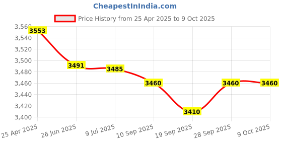 amazon.in Mueller Electric Mueller BU-49-0 Black Insulator for Auto Analyzer Clip 48B48C 50C and 51C mueller electric Price History Graph from 25 Apr 2025 to 9 Oct 2025
