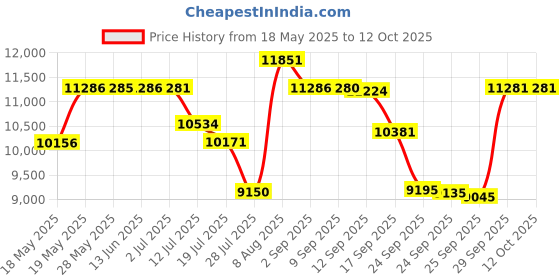 amazon.in mueller Face Guard Protection from Impact Injuries to Nose and Face, Clear, One Size mueller Price History Graph from 18 May 2025 to 11 Oct 2025