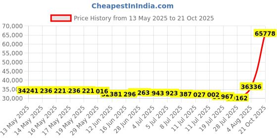 amazon.in mueller M-Tape Case - Black mueller Price History Graph from 13 May 2025 to 21 Oct 2025