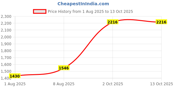 amazon.in Muelnmey 3 PCS Smaller 2 M25 (12-15mm) Connectors and 1 M32(16-21mm) for Muelnmey Boxes. muelnmey Price History Graph from 1 Aug 2025 to 13 Oct 2025