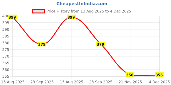amazon.in Mufasa 1 Watts Down Light Outdoor LED Bulkhead Waterproof IP54 Wall Light Fixture Waterproof Lamp (Warm White)(Aluminium) Price History Graph from 13 Aug 2025 to 4 Dec 2025