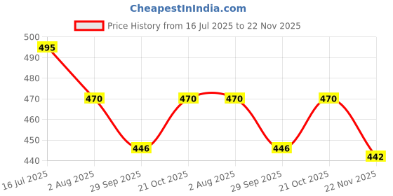 amazon.in Mufasa 12 Watts 15CM Rose Gold Finish Round LED Surface Panel, Slim Round Ceiling Lamp Panel Light/Roof Light (Warm White) Price History Graph from 16 Jul 2025 to 22 Nov 2025
