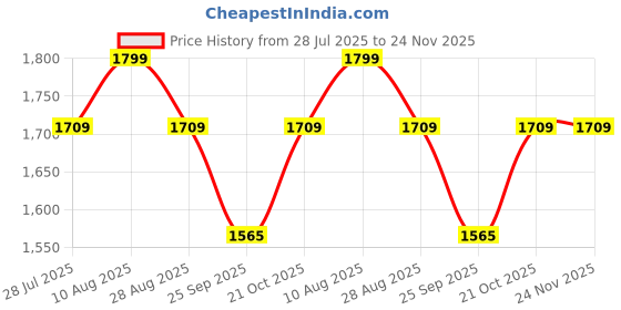 amazon.in Mufasa 12 Watts 20CM Black Gold Cylindrical Shape Hanging Spot Light Pendant Light for Bar, Dining Table, Workstation (Set of 2) (Warm White) Price History Graph from 28 Jul 2025 to 24 Nov 2025