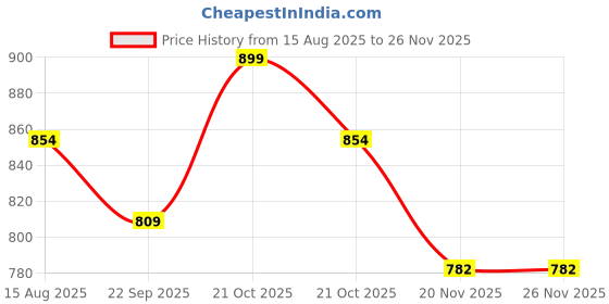 amazon.in Mufasa 18 Watts Reflector Adjustable LED Concealed Ceiling Light Cylindrical Shape Indoor Flush Mount Spot Light Down Light Aluminum Body (9Cm Height) (Warm White) (Black Chrome) Price History Graph from 15 Aug 2025 to 25 Nov 2025
