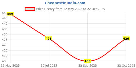 amazon.in Mufasa 3 Watt White Body Ultra Thin 6CM Diameter Led Surface Panel, Cabinet,Slim Round Style Flush Mount Ceiling Lamp, Pack of 4 (Warm White)(Aluminium) mufasa Price History Graph from 12 May 2025 to 22 Oct 2025