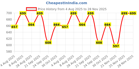 amazon.in Mufasa 3 Watts Conical Black LED Bedside Wall Light Surface Mounted Spotlight Reading Light Night Lamp Long Arm 28Cm Gooseneck (Pack of 1) (Warm White) Price History Graph from 4 Aug 2025 to 28 Nov 2025
