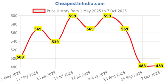 amazon.in Mufasa 3 Watts Rose Gold Finish 6CM DIAMETER Led Surface Panel, Cabinet, Wardrobe Light, Slim Round Style Flush Mount Ceiling Lamp, Pack of 4 (Please Check Dimensions Image) (Warm White,Aluminum) mufasa Price History Graph from 1 May 2025 to 7 Oct 2025