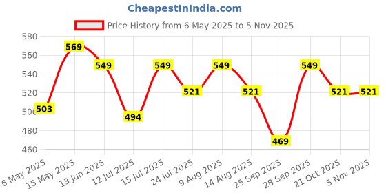 amazon.in Mufasa 6 Watts Black Body LED Spot Focus Wall Light 13Cm Height (Warm White, Aluminium Body) mufasa Price History Graph from 6 May 2025 to 2 Nov 2025