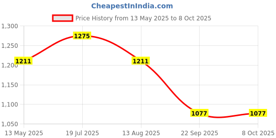 amazon.in Mufasa 6 Watts Rose Gold Finish 9CM Diameter Led Surface Panel, Cabinet, Wardrobe Light, Slim Round Style Ceiling Lamp, Pack of 4 (Please Check Dimensions Image) (Warm White,Aluminum) mufasa Price History Graph from 13 May 2025 to 7 Oct 2025