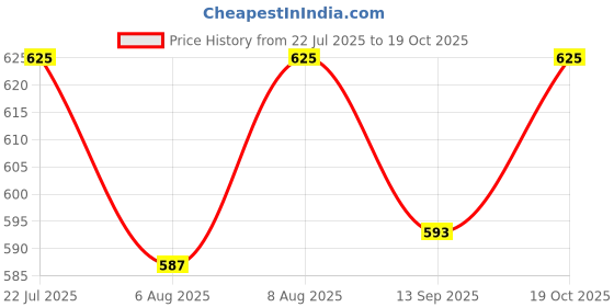 amazon.in Mufasa 9 Watts White Body LED Spot Focus Wall Light- (White, Aluminium) Price History Graph from 22 Jul 2025 to 19 Oct 2025