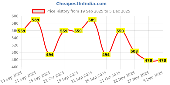 amazon.in Mufasa 9 Watts White Body LED Track Light Spot Light/Focus Light | Track Rail NOT Included | Aluminum Body (Warm White) Price History Graph from 19 Sep 2025 to 5 Dec 2025