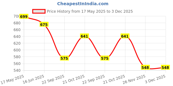 amazon.in Mufasa Black Body LED Ceiling COB Spot, Focus, Down Ceiling Light, Round, Ceiling Pop Light 3.5cm Diameter (Warm White) (Pack of 4) (3 Watt)(Aluminium) Price History Graph from 17 May 2025 to 2 Dec 2025