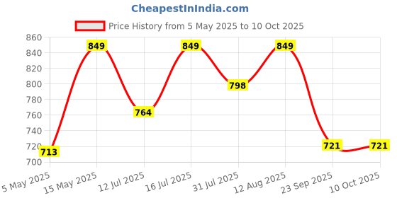 amazon.in Mufasa E-27 Holders (Regular Screw Type) Black, with Ring, Lamp Shade Holder (Pack of 12) mufasa Price History Graph from 5 May 2025 to 9 Oct 2025