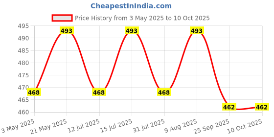 amazon.in Mufasa E-27 Holders (Regular Screw Type) Black, with Ring, Lamp Shade Holder (Pack of 6) mufasa Price History Graph from 3 May 2025 to 10 Oct 2025
