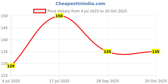 amazon.in mufasa fashions Gold Plated Sania Mirza Style Ad Nosepin Bali Press bali Without Piercing Clip on Pressing Type Nose Ring Pin Stud for Women and Girls mufasa fashions Price History Graph from 4 Jul 2025 to 20 Oct 2025
