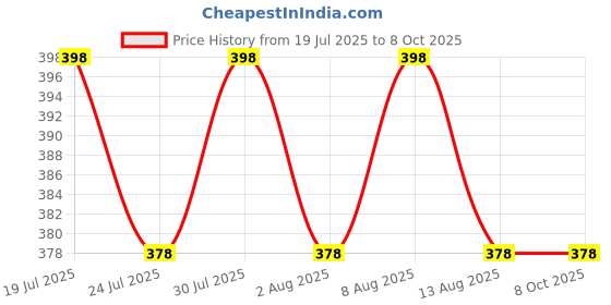 amazon.in Mufasa LED Strip Connectors - DIY Strip to Wire Quick Solderless Connection for 12v 24v Single Color Led Strip Lights Profile Light Accessory (Non Waterproof) (Pack of 10) (Wire to Strip, 10MM) Price History Graph from 19 Jul 2025 to 8 Oct 2025