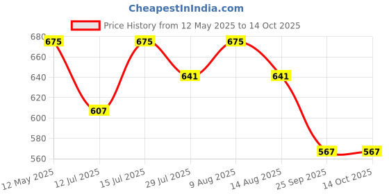 amazon.in Mufasa Wall Mounted Lamp Lights Half Shade Bedside Fabric Lampshade Sconces- with Holder and Bulb (Cream) Price History Graph from 12 May 2025 to 13 Oct 2025