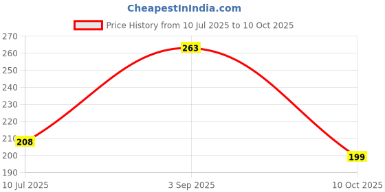 amazon.in Muffin Baking Papers 5 cm Pack of 100 Price History Graph from 10 Jul 2025 to 10 Oct 2025