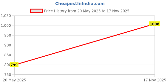 amazon.in muffly BAMBOO SILK SCARF 28 INCH * 80 INCH muffly Price History Graph from 20 May 2025 to 17 Nov 2025