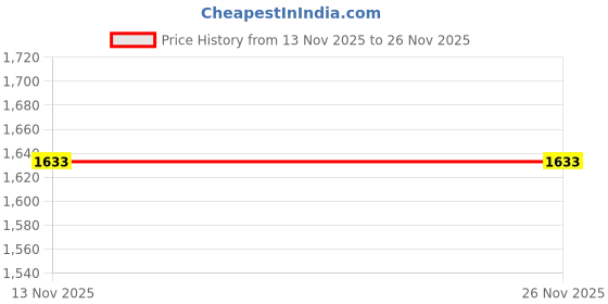 amazon.in muffly Women's Banarasi Designer Bandhej Gharchola Silk Dupatta Solid Pattern with Gota Lace muffly Price History Graph from 13 Nov 2025 to 26 Nov 2025