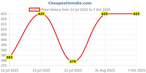 amazon.in muffly Women's checkered Cotton Dupatta Checkered Pattern Net Beautiful Dupatta muffly Price History Graph from 12 Jul 2025 to 7 Oct 2025