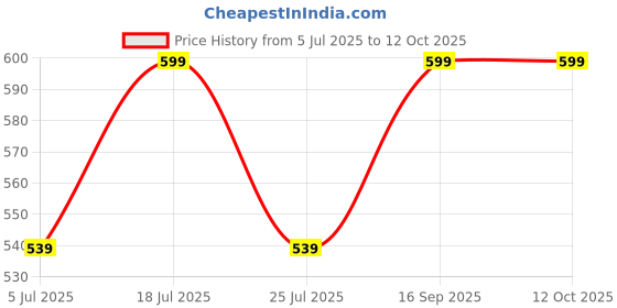 amazon.in muffly Women's Embroidered Chanderi Cotton Dupatta Self Design Pattern Net Dupatta muffly Price History Graph from 5 Jul 2025 to 12 Oct 2025