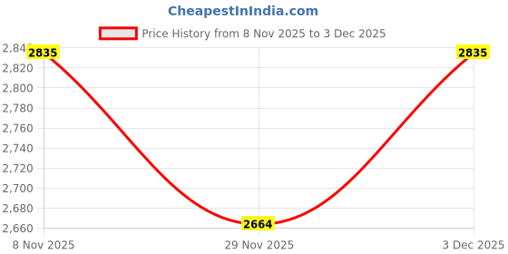 amazon.in muffly Women’s Zari Twilight Reversible Wool Stole with Intricate Multicolour Woven Heritage Design – Ethnic Winter Wrap muffly Price History Graph from 8 Nov 2025 to 3 Dec 2025
