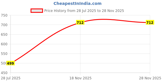 amazon.in Muffly Woven Design Silk Blend Banarasi Dupatta/Chunni with Zari(Length-2.5 mtrs,Width-45 inches) Price History Graph from 28 Jul 2025 to 27 Nov 2025