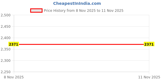 amazon.in muffy Men's Tracksuit Cotton Blend Regular Fit Zip Closure with 2 Side Zipper Pockets & 1 Back Pocket Perfect for Winter Wear-5001 muffy Price History Graph from 8 Nov 2025 to 10 Nov 2025