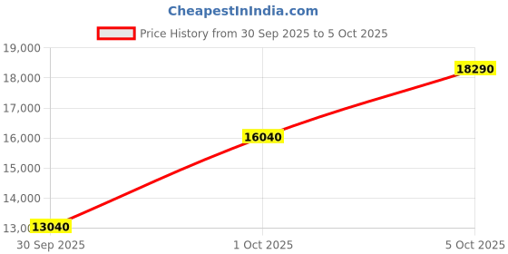 amazon.in Mufoli Retro Radio with Bluetooth Speaker, Vintage Bluetooth Radio with White Noise Function, Wood FM Radio Speaker with Rotary Tuning Dial for Home, Bedroom, Living Room, Kitchen, Cafe(RA60S-E) Price History Graph from 30 Sep 2025 to 5 Oct 2025