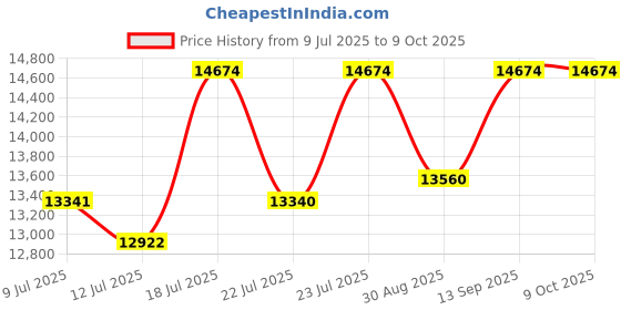 amazon.in Mufoli Retro Radio with Bluetooth Speaker, Vintage Bluetooth Radio with White Noise Function, Wood FM Radio Speaker with Rotary Tuning Dial for Home, Bedroom, Living Room, Kitchen, Cafe(RA60S-G) Price History Graph from 9 Jul 2025 to 8 Oct 2025