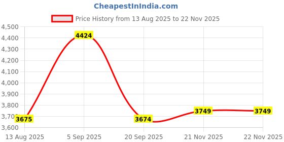 amazon.in mufti Beige Solid Single Breasted Blazer mufti Price History Graph from 13 Aug 2025 to 22 Nov 2025