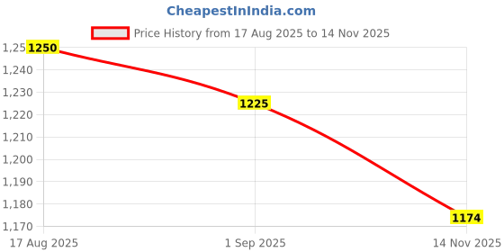 amazon.in mufti Black Solid Polo T-Shirt mufti Price History Graph from 17 Aug 2025 to 14 Nov 2025