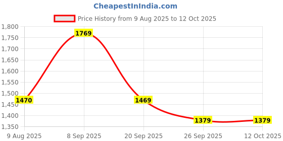 amazon.in mufti Brown Textured Pullovers Sweater mufti Price History Graph from 9 Aug 2025 to 12 Oct 2025