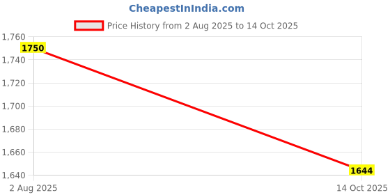 amazon.in mufti Charcoal Grey Super Slim Fit Jeans mufti Price History Graph from 2 Aug 2025 to 14 Oct 2025