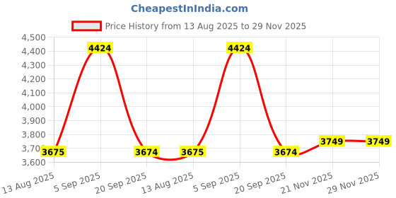 amazon.in mufti Navy Solid Single Breasted Blazer mufti Price History Graph from 13 Aug 2025 to 29 Nov 2025