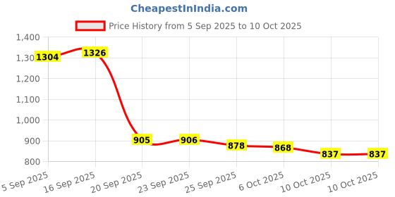 amazon.in Mug Cakes: Chocolate: Ready in Two Minutes in the Microwave! Price History Graph from 5 Sep 2025 to 10 Oct 2025