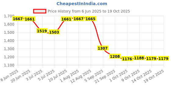 amazon.in Mug Milk Heater for Most Bottles Milk Keeper for Nursing Camping Travel Green Price History Graph from 6 Jun 2025 to 18 Oct 2025