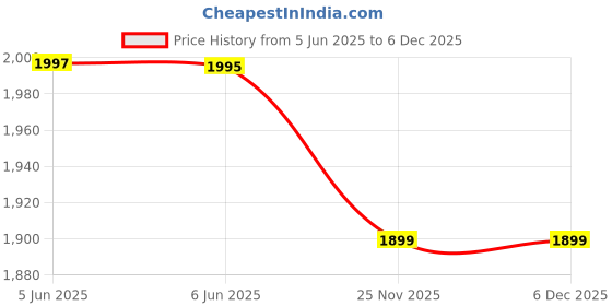 amazon.in Mugdal Menia Child Mudgar 2KG & Child Hanuman Gada 2KGCombo | Made in India Handcrafted Natural Jungle Wood Clubbell Clubbell | Fully Polished with Certificate of Authentication | No. 1 Quality Price History Graph from 5 Jun 2025 to 6 Dec 2025