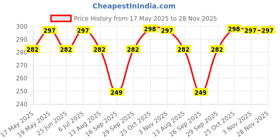 amazon.in Mugdh Natural Incense Sticks (Pack of 2) - 100 Sticks | 100% Natural Ingredients | Charcoal Free | Irritation Free Smoke | Agarbatti for Mind & Soul | Subtle Luxury Fragrance (Chandan & Loban) Price History Graph from 17 May 2025 to 28 Nov 2025