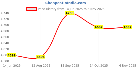 amazon.in muge Tankini Swimsuit, Fashionable Two Piece Bathing Suit Elastic Elegant Soft for Hot Spring Bath M muge Price History Graph from 14 Jun 2025 to 5 Nov 2025