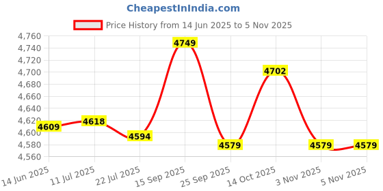 amazon.in muge Tankini Swimsuit, Fashionable Two Piece Bathing Suit Elastic Elegant Soft for Hot Spring Bath M Blue muge Price History Graph from 14 Jun 2025 to 5 Nov 2025