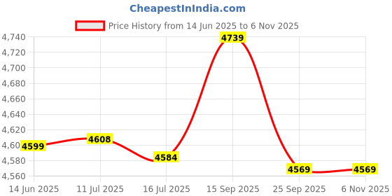 amazon.in muge Tankini Swimsuit, Fashionable Two Piece Bathing Suit Elastic Elegant Soft for Hot Spring Bath XL muge Price History Graph from 14 Jun 2025 to 5 Nov 2025